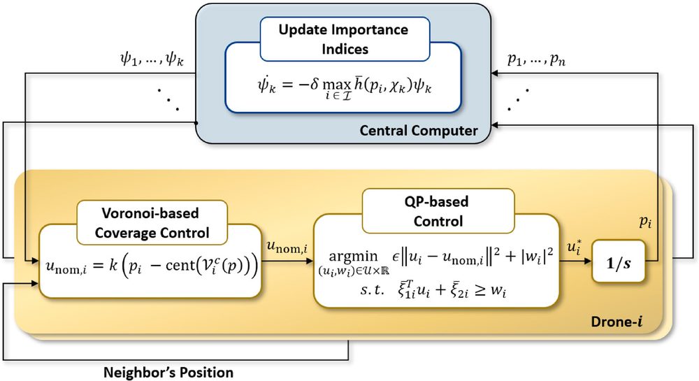 Control architecture: a central computer updates importance indices, and each drone runs Voronoi-based coverage control feeding a QP-based controller