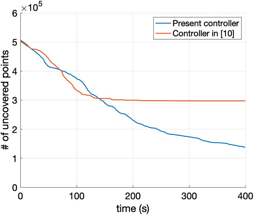 Number of uncovered points over time, comparing this controller against the previous one