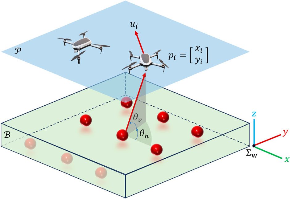 A drone at position p_i observing points in the target field B from horizontal angle theta_h and vertical angle theta_v