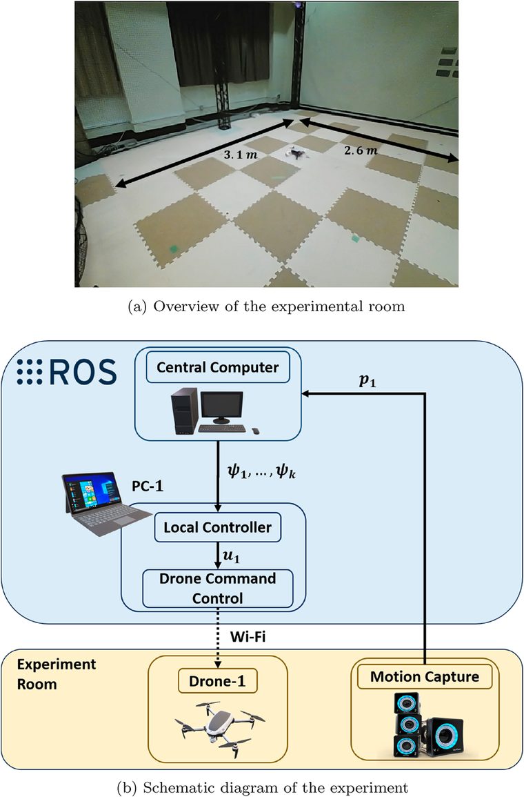 The Tokyo Tech Robot Zoo Sky testbed and the schematic of the experimental system
