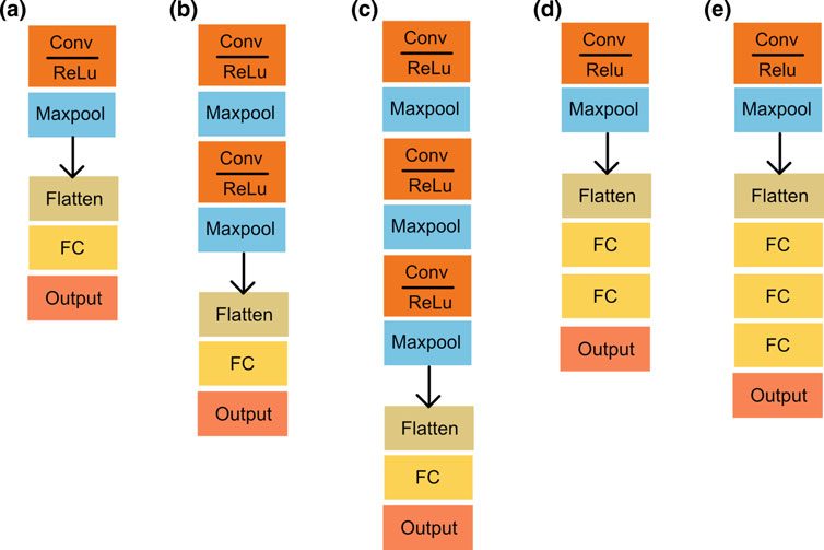 Five CNN architectures of increasing depth, from one convolution block to three, with varying numbers of fully connected layers