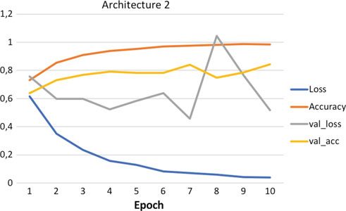 Accuracy and loss curves over ten epochs for architecture 2