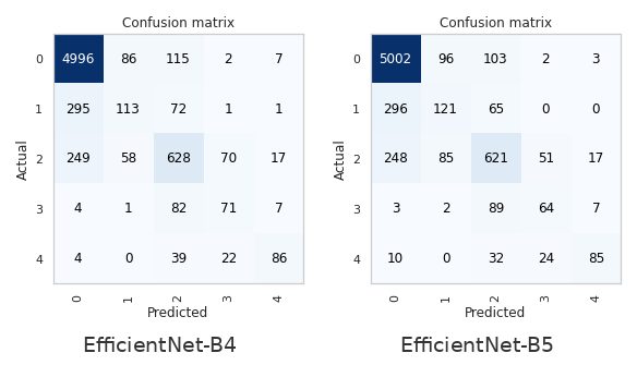 Confusion matrices for EfficientNet-B4 and EfficientNet-B5 across the five diabetic retinopathy severity classes