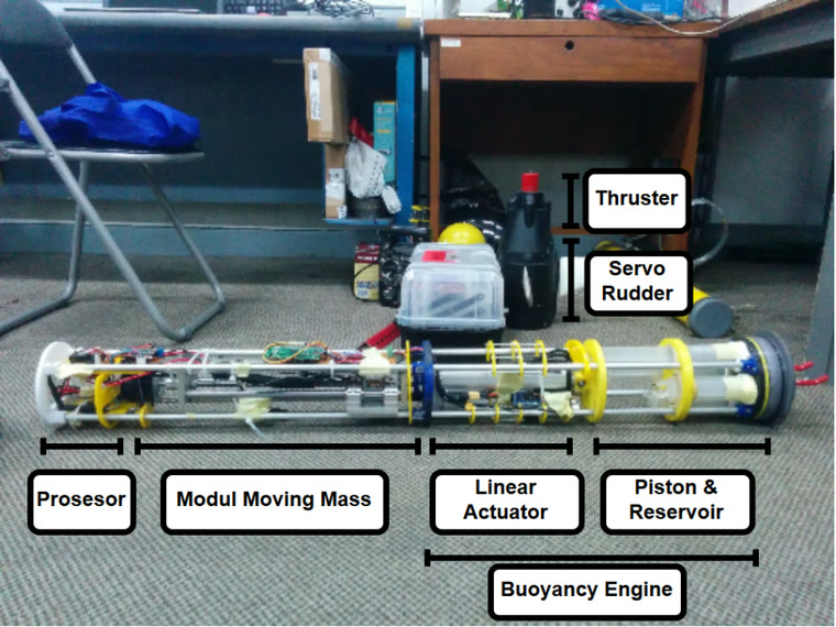 The opened vehicle showing labelled internals: processor, moving mass module, linear actuator, piston and reservoir, thruster and servo rudder