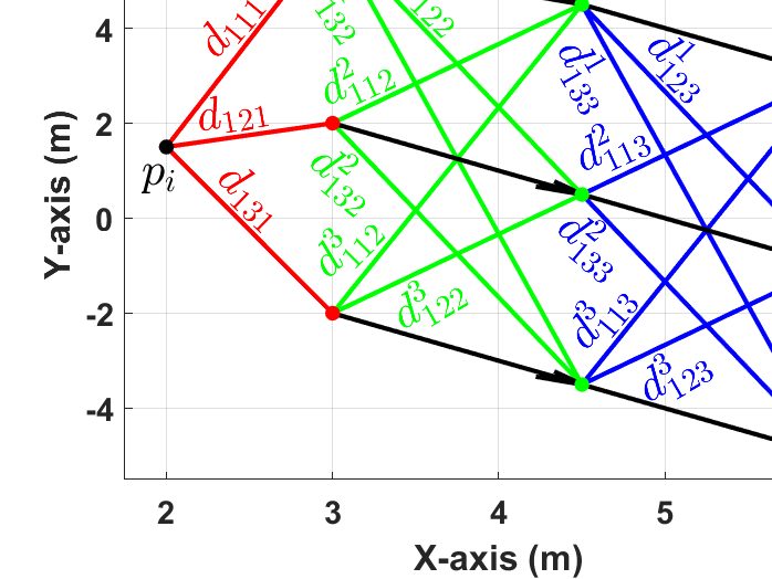 Diagram of the distance estimates from a robot to each task at successive allocation steps