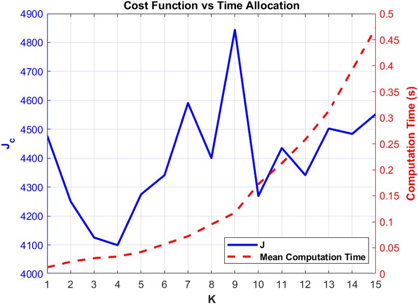 Mean cost and computation time against allocation horizon length K