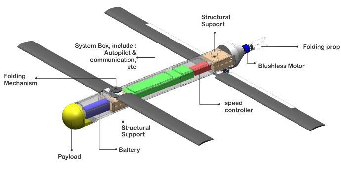 Cutaway of the UAV internal layout showing payload, battery, system box, speed controller, folding mechanism and motor