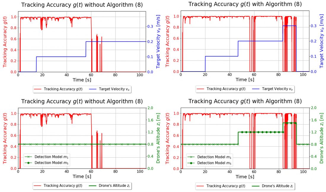 Tracking accuracy over time without and with the adaptation algorithm, alongside target velocity, detection model and altitude