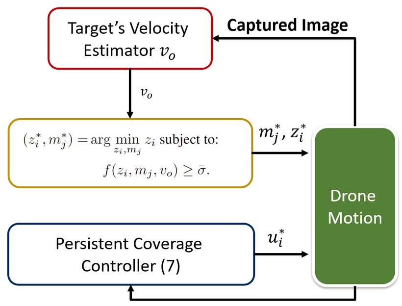 Controller architecture: a target velocity estimator feeding the adaptation rule, alongside the persistent coverage controller