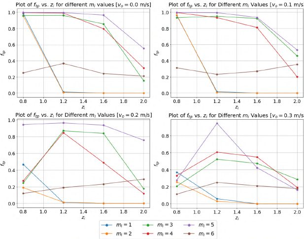 Tracking performance against drone altitude, plotted per detection model, at four target velocities