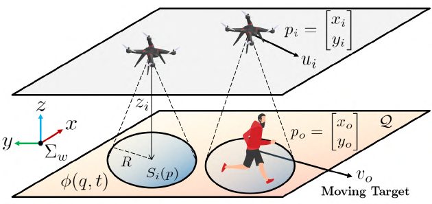 Illustration of the target tracking problem: drones at fixed altitude covering a ground plane with a moving target