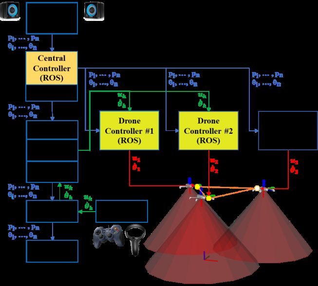 System diagram linking motion capture, the ROS central controller, Unity, SteamVR and the headset