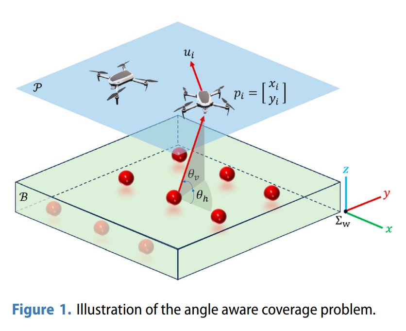 Angle-Aware Coverage Problem