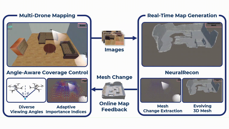 Multi-Drone Image Sampling with Online Map Feedback